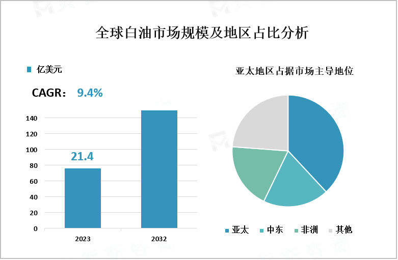 全球白油市场规模及地区占比分析