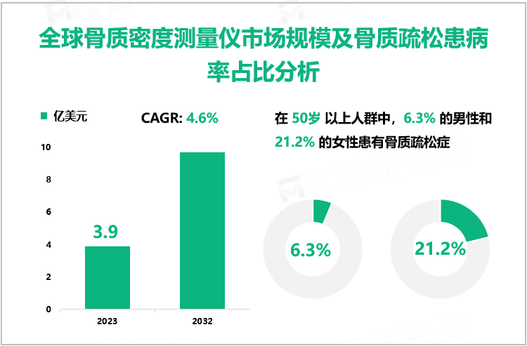 全球骨质密度测量仪市场规模及骨质疏松患病率占比分析