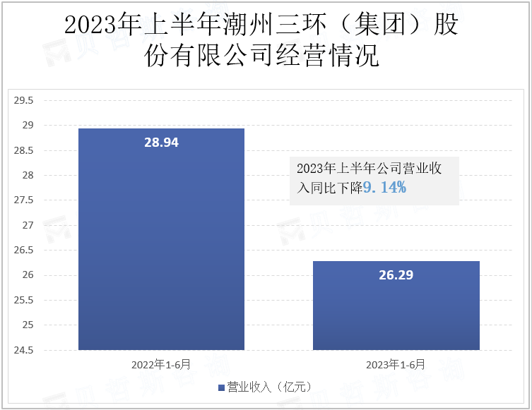 2023年上半年潮州三环（集团）股份有限公司经营情况