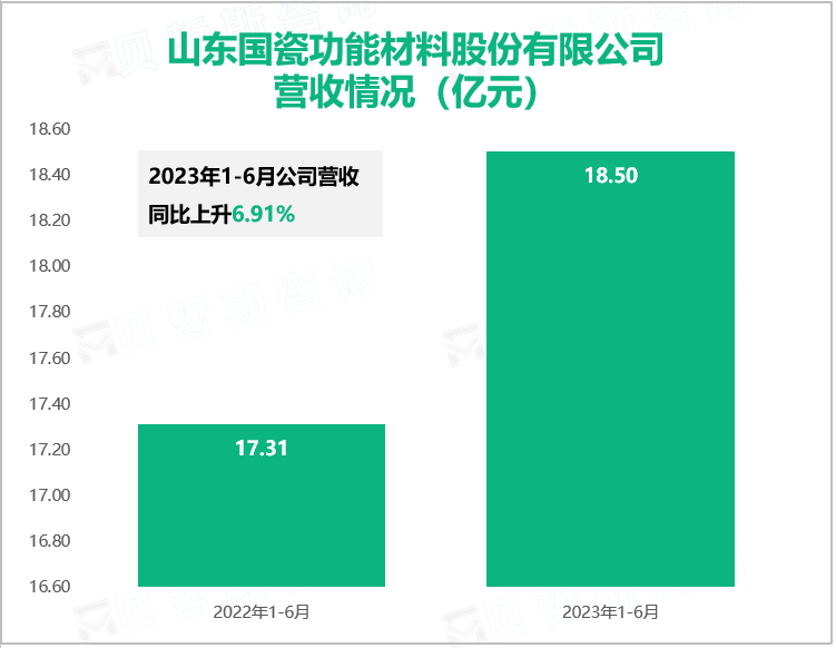 山东国瓷功能材料股份有限公司 营收情况（亿元）
