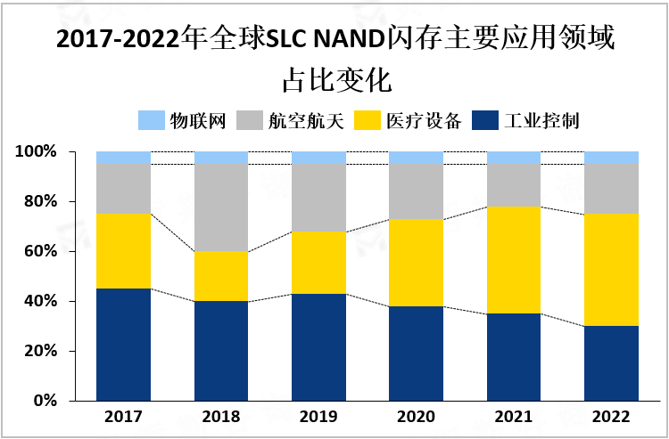 2017-2022年全球SLC NAND闪存主要应用领域占比变化