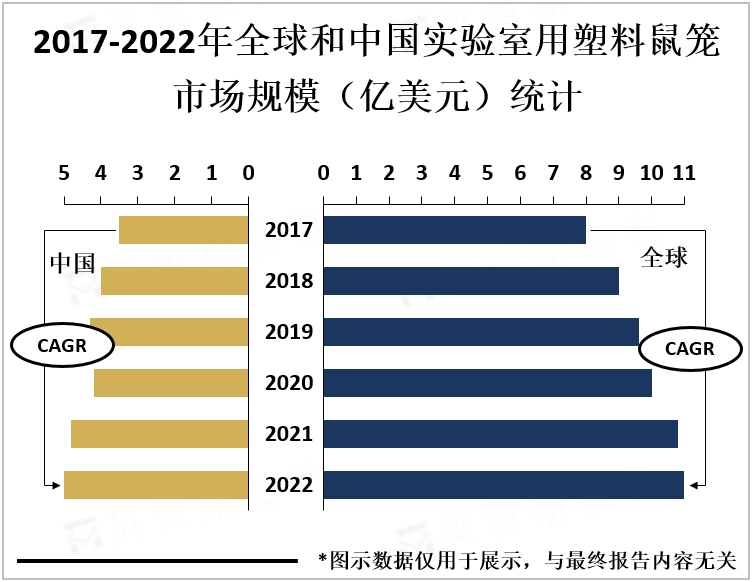 2017-2022年全球和中国实验室用塑料鼠笼市场规模（亿美元）统计