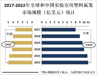 受益于实验室动物饲养和实验的需求，实验室用塑料鼠笼市场将保持稳定增长