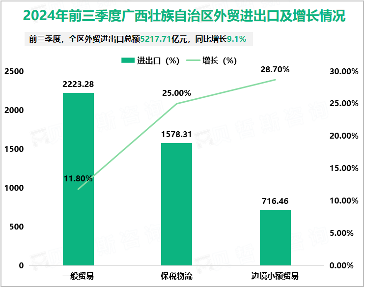 2024年前三季度广西壮族自治区外贸进出口及增长情况