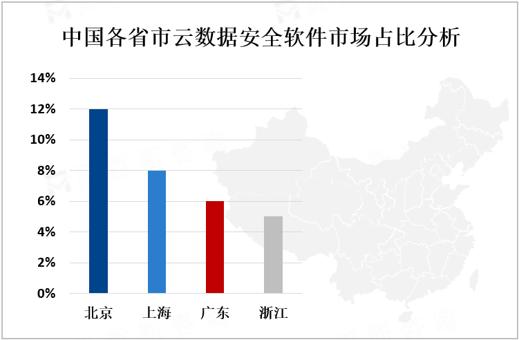 中国各省市云数据安全软件市场占比分析