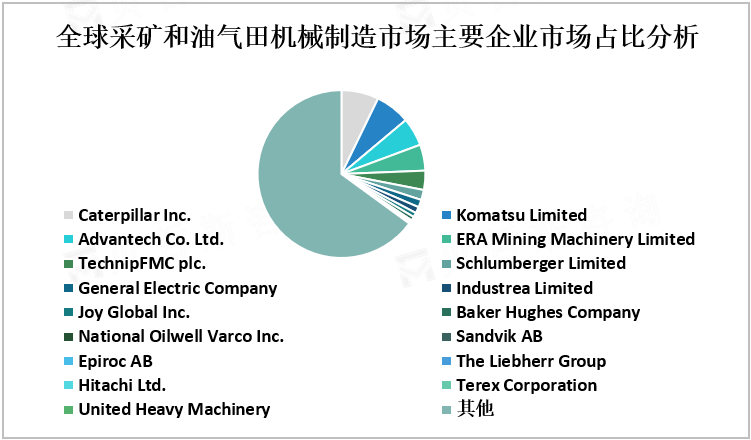 全球采矿和油气田机械制造市场主要企业市场占比分析