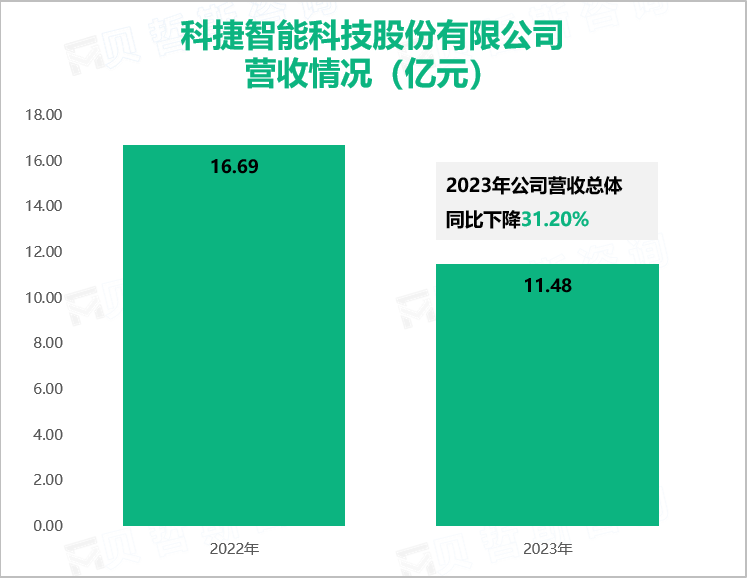 科捷智能科技股份有限公司营收情况（亿元）