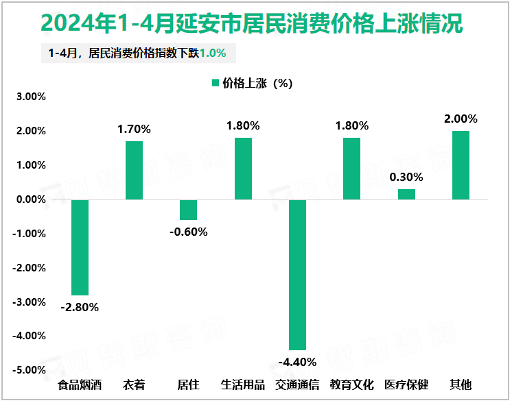 2024年1-4月延安市居民消费价格上涨情况