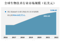 预计到2026年全球生物技术行业市场规模将达到7014.32亿美元