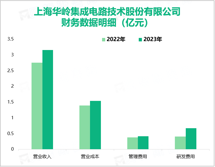 上海华岭集成电路技术股份有限公司财务数据明细（亿元）