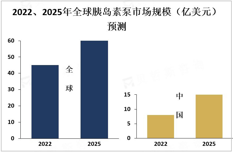 2022、2025年全球胰岛素泵市场规模（亿美元）预测