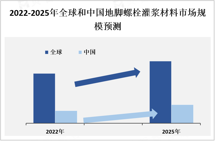 2022-2025年全球和中国地脚螺栓灌浆材料市场规模预测