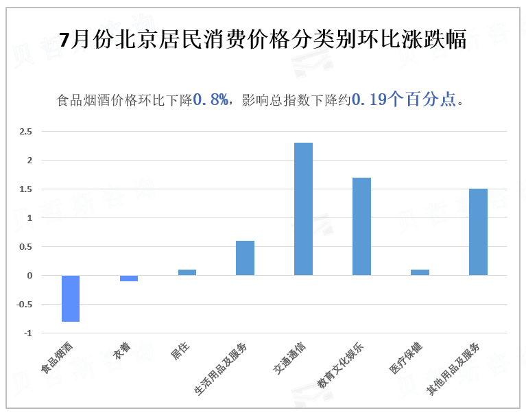 7月份北京居民消费价格分类别环比涨跌幅