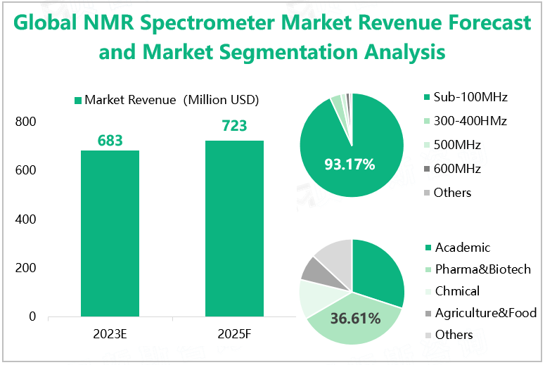 Global NMR Spectrometer Market Revenue Forecast and Market Segmentation Analysis 