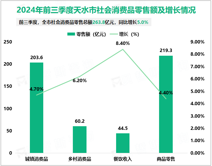 2024年前三季度天水市社会消费品零售额及增长情况