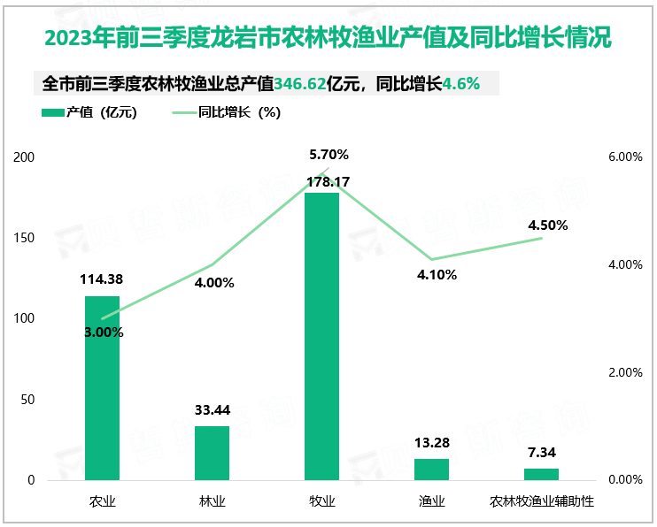 2023年前三季度龙岩市农林牧渔业产值及同比增长情况