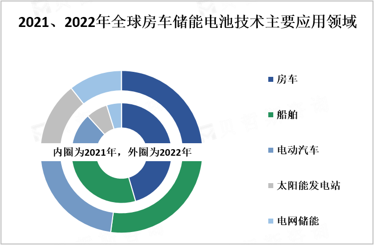 2021/2022年全球房车储能技术主要应用领域