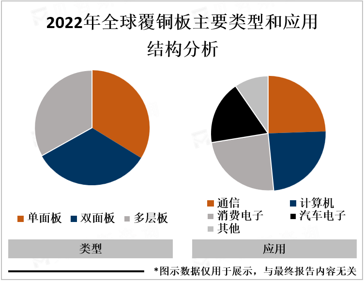 2022年全球覆铜板主要类型和应用结构分析