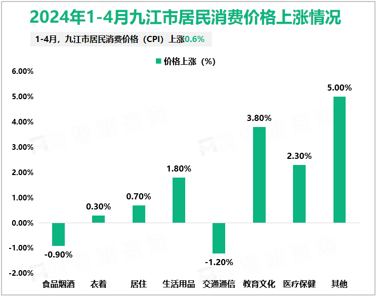 2024年1-4月九江市居民消费价格上涨情况