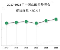 酸多沙普仑主要用于治疗胃食管反流病和胃溃疡，市场需求相对稳定
