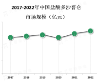 酸多沙普仑主要用于治疗胃食管反流病和胃溃疡，市场需求相对稳定