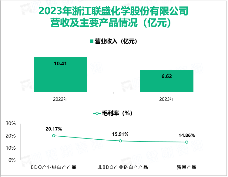 2023年浙江联盛化学股份有限公司营收及主要产品情况(亿元)