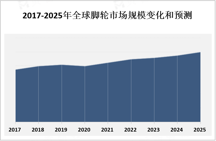 2017-2025年全球脚轮市场规模变化和预测