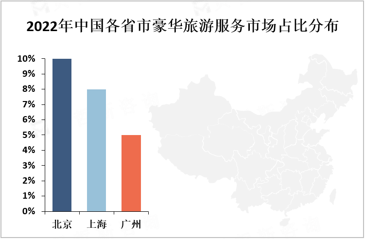 2022年中国各省市豪华旅游服务市场占比分布