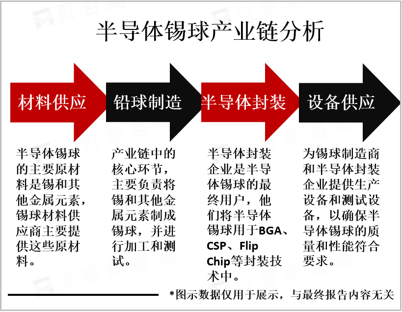 半导体锡球产业链分析