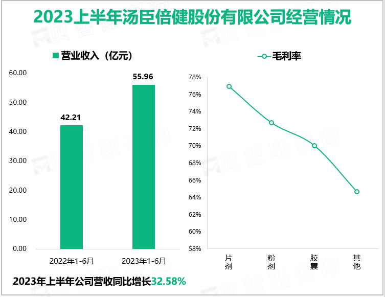 2023上半年汤臣倍健股份有限公司经营情况