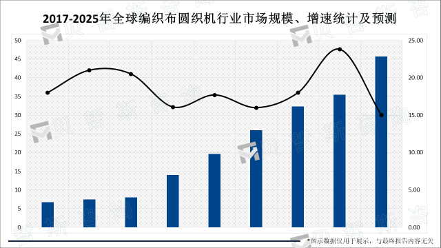 2017-2025年全球编织布圆织机行业市场规模、增速统计及预测