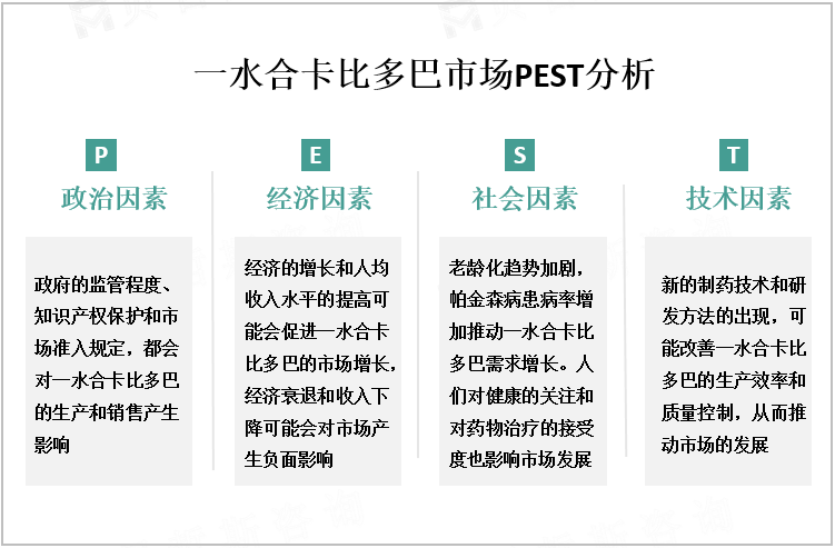 一水合卡比多巴市场PEST分析