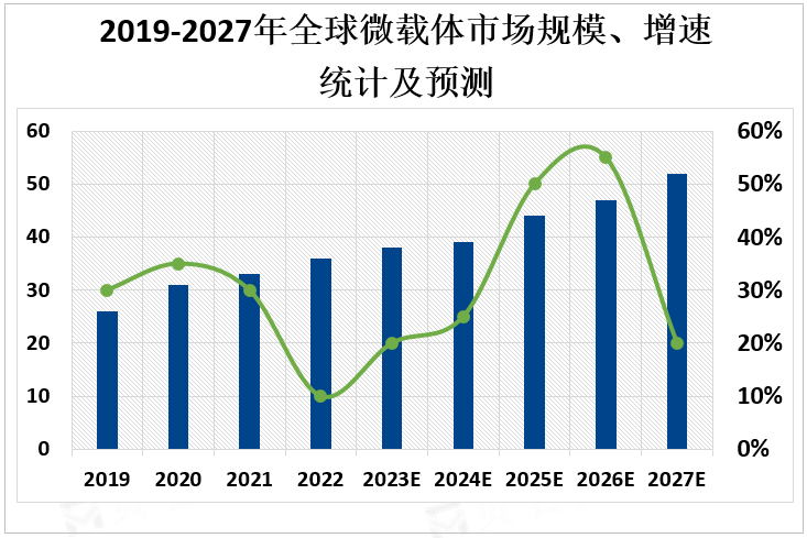 2019-2027年全球微载体市场规模、增速统计及预测