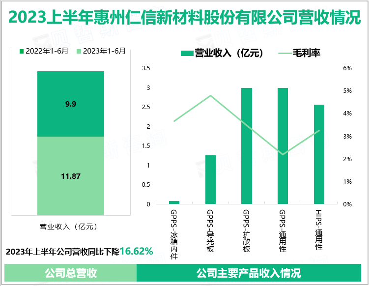 2023上半年惠州仁信新材料股份有限公司营收情况