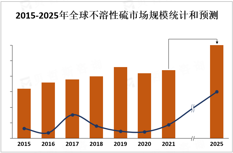 2015-2025年全球不溶性硫市场规模统计和预测