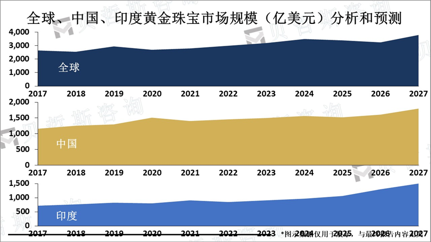 全球、中国、印度黄金珠宝市场规模（亿美元）分析和预测