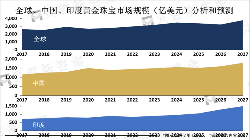 全球、中国、印度黄金珠宝市场规模（亿美元）分析和预测