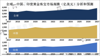 中国和印度是全球最大的黄金珠宝市场，市场呈现出稳步增长的趋势