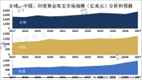 中国和印度是全球最大的黄金珠宝市场，市场呈现出稳步增长的趋势