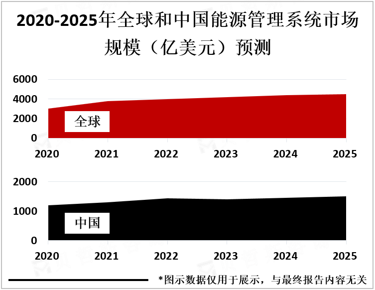 2020-2025年全球和中国能源管理系统市场规模（亿美元）预测