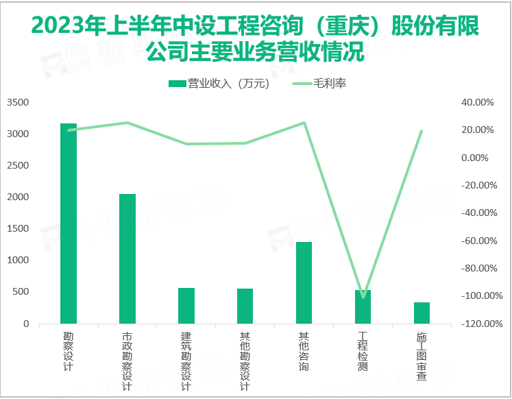 2023年上半年中设工程咨询（重庆）股份有限公司主要业务营收情况