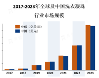 洗衣凝珠的便利性和易用性是推动市场增长的主要因素之一