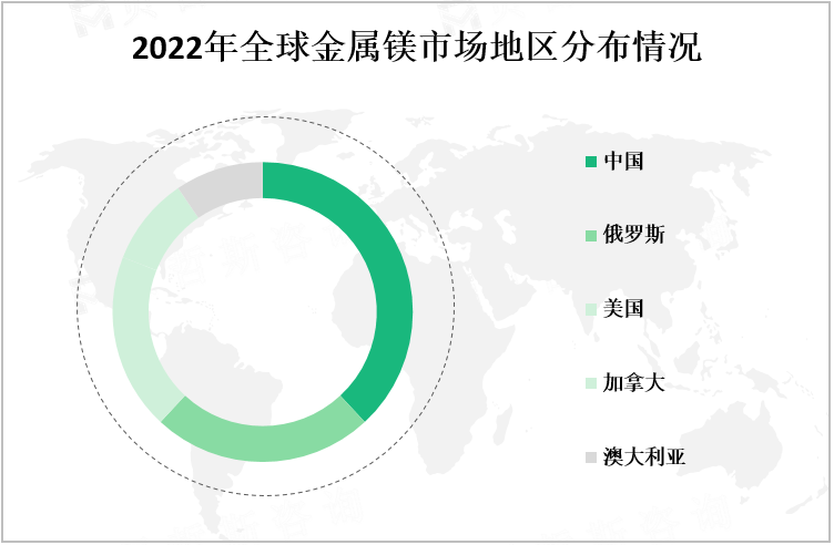 2022年全球金属镁市场地区分布情况