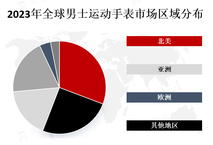 全球各地区市场份额
