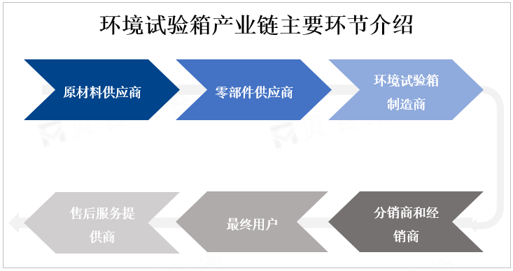 环境试验箱产业链主要环节介绍