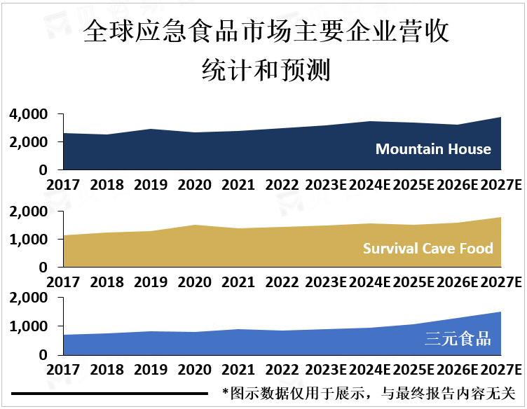 全球应急食品市场主要企业营收统计和预测