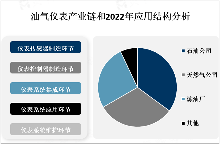 油气仪表产业链和2022年应用结构分析