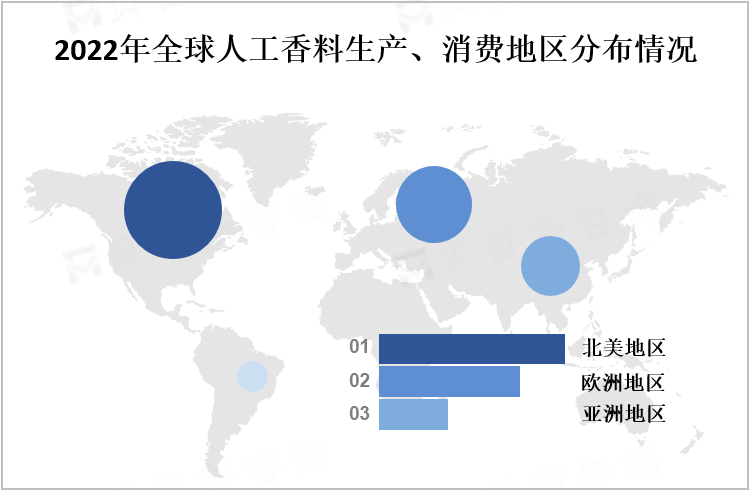 2022年全球人工香料生产、消费地区分布情况