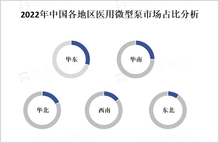 2022年中国各地区医用微型泵市场占比分析