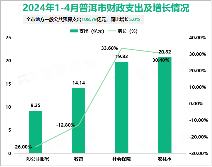 2024年1-4月普洱市财政支出及增长情况